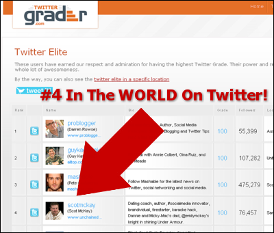 Eighth In The World On Twitter!