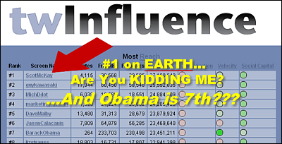 Number One Globally On Twitter, According To This Site!